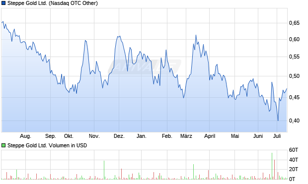 Steppe Gold Ltd. Aktie Chart