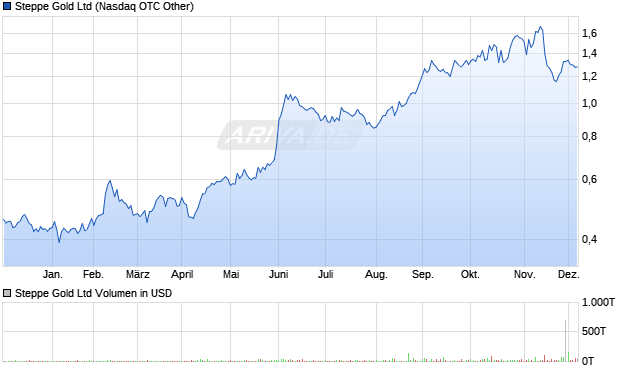 Steppe Gold Aktie Chart
