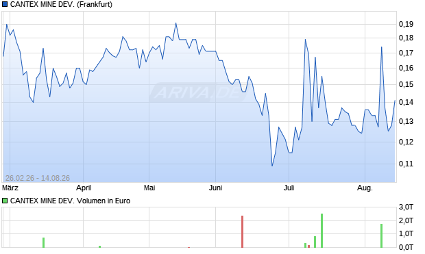 CANTEX MINE DEV. Aktie Chart