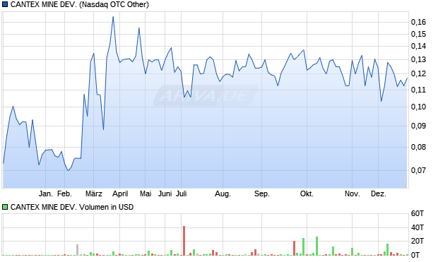 CANTEX MINE DEV. Aktie Chart