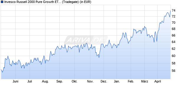 Performance des Invesco Russell 2000 Pure Growth ETF (WKN A2JNP5, ISIN US46137V4986)