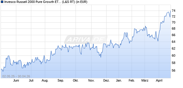 Performance des Invesco Russell 2000 Pure Growth ETF (WKN A2JNP5, ISIN US46137V4986)