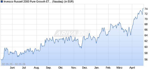 Performance des Invesco Russell 2000 Pure Growth ETF (WKN A2JNP5, ISIN US46137V4986)