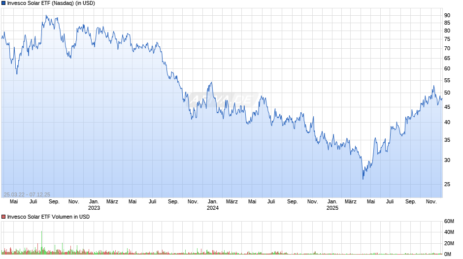 Invesco Solar ETF Chart
