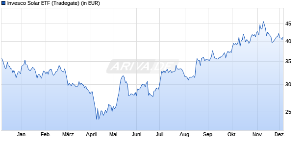 Performance des Invesco Solar ETF (WKN A2JMXS, ISIN US46138G7060)
