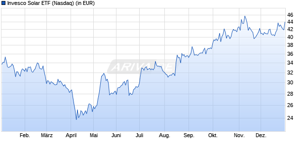 Performance des Invesco Solar ETF (WKN A2JMXS, ISIN US46138G7060)