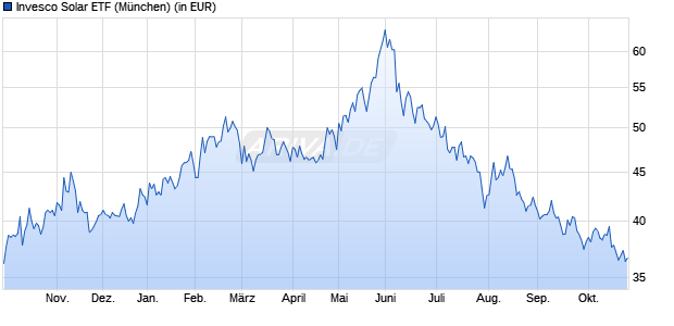 Performance des Invesco Solar ETF (WKN A2JMXS, ISIN US46138G7060)