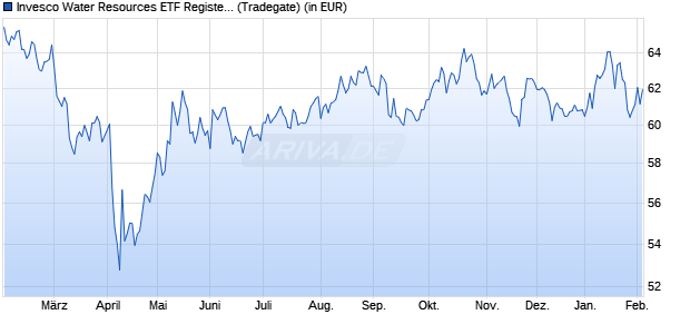 Performance des Invesco Water Resources ETF Registered Shares (WKN A2JNQQ, ISIN US46137V1420)
