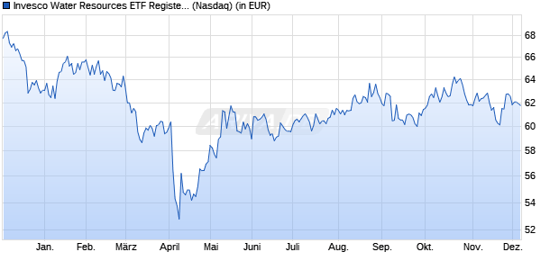 Performance des Invesco Water Resources ETF Registered Shares (WKN A2JNQQ, ISIN US46137V1420)