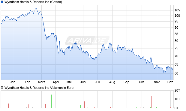 Wyndham Hotels & Resorts Aktie Chart