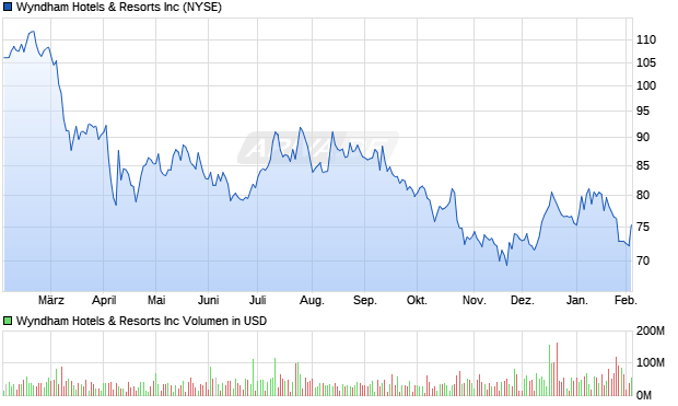 Wyndham Hotels & Resorts Aktie Chart