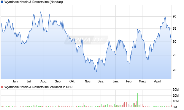 Wyndham Hotels & Resorts Aktie Chart
