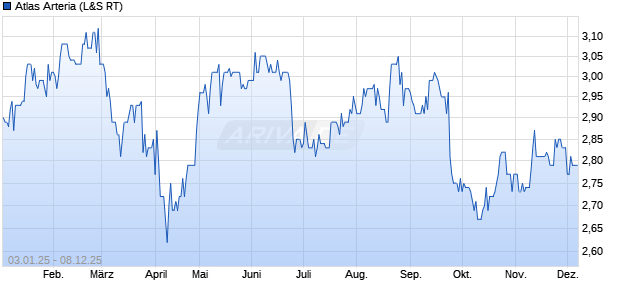 Atlas Arteria Aktie Chart
