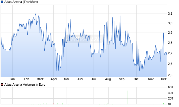 Atlas Arteria Aktie Chart