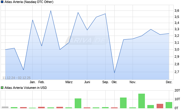 Atlas Arteria Aktie Chart