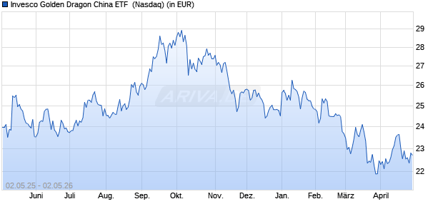Performance des Invesco Golden Dragon China ETF  (WKN A2JNP1, ISIN US46137V5710)