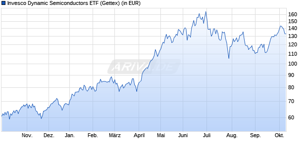 Performance des Invesco Dynamic Semiconductors ETF (WKN A2JNPX, ISIN US46137V6478)
