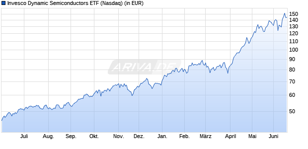 Performance des Invesco Dynamic Semiconductors ETF (WKN A2JNPX, ISIN US46137V6478)