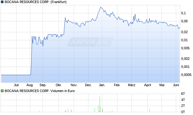 BOCANA RESOURCES Aktie Chart