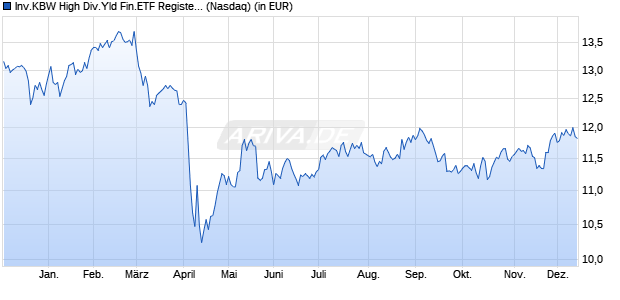 Performance des Inv.KBW High Div.Yld Fin.ETF Registered Shares (WKN A2JN0L, ISIN US46138E6106)