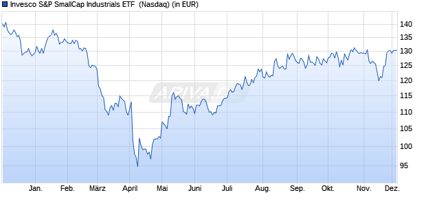 Performance des Invesco S&P SmallCap Industrials ETF  (WKN A2JN27, ISIN US46138E1230)