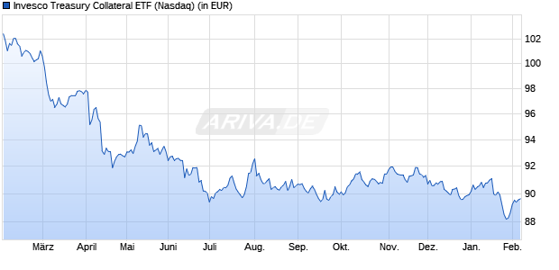 Performance des Invesco Treasury Collateral ETF (WKN A2JN3B, ISIN US46138G8886)