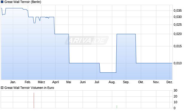 Great Wall Terroir Aktie Chart