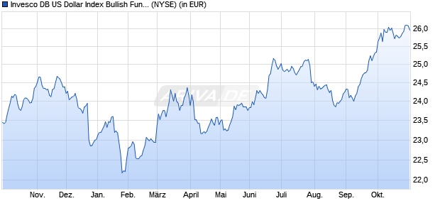 Performance des Invesco DB US Dollar Index Bullish Fund (WKN A2JMS8, ISIN US46141D2036)