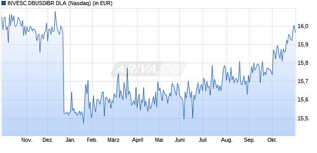 Performance des INVESC.DBUSDIBR DLA (WKN A2JNGF, ISIN US46141D1046)