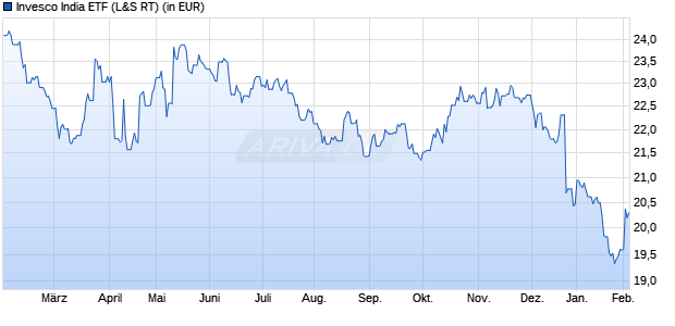 Performance des Invesco India ETF (WKN A2JNTR, ISIN US46137R1095)
