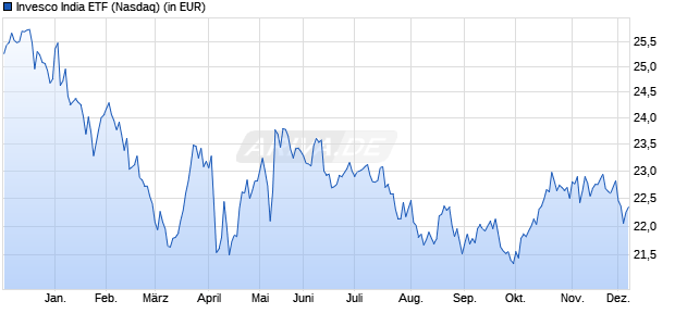 Performance des Invesco India ETF (WKN A2JNTR, ISIN US46137R1095)