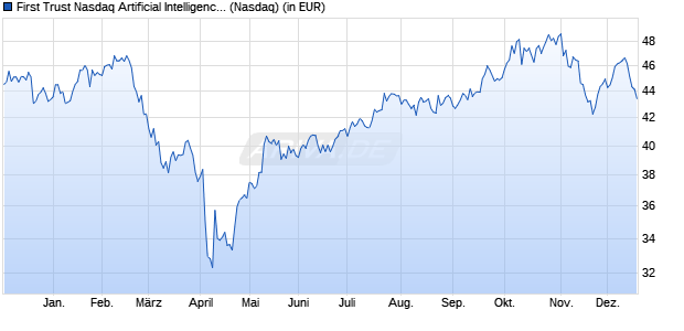 Performance des First Trust Nasdaq Artificial Intelligence and Robotics ETF (WKN A2JKX8, ISIN US33738R7200)