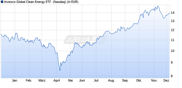 Performance des Invesco Global Clean Energy ETF  (WKN A2JNUA, ISIN US46138G8472)