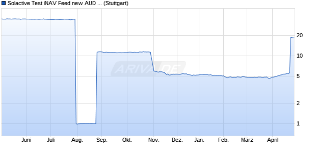 Solactive Test iNAV Feed new AUD 3 Chart