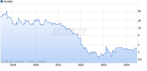 Avrobio Chart