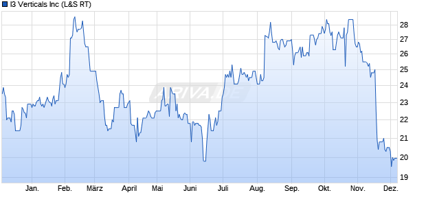 I3 Verticals Aktie Chart