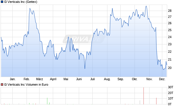 I3 Verticals Aktie Chart