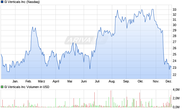 I3 Verticals Aktie Chart