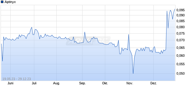 Aptinyx Chart