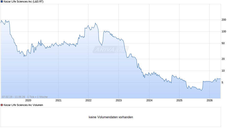 Kezar Life Sciences Chart