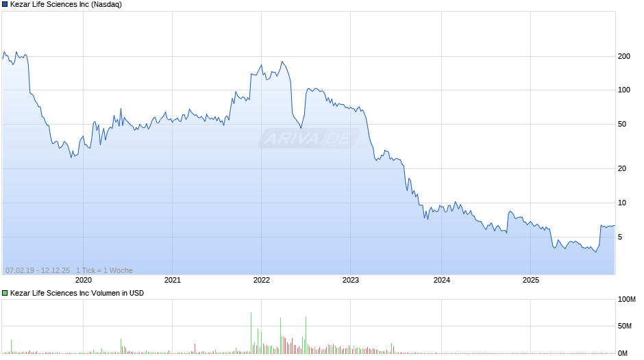 Kezar Life Sciences Chart