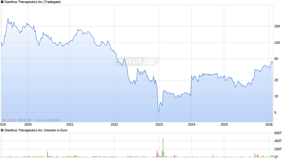 Dianthus Therapeutics Chart