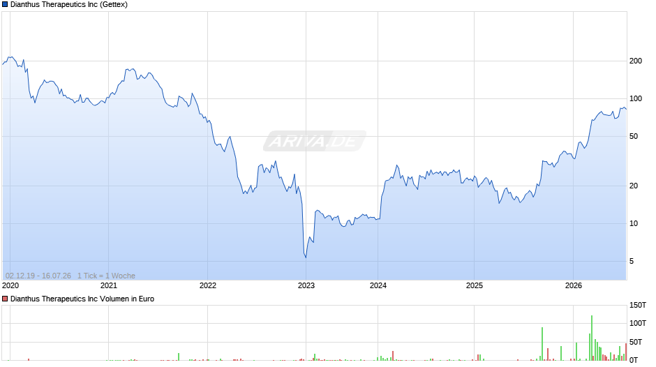 Dianthus Therapeutics Chart