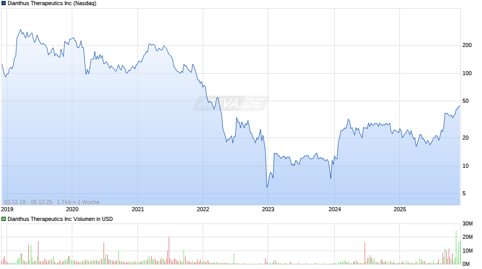 Dianthus Therapeutics Chart