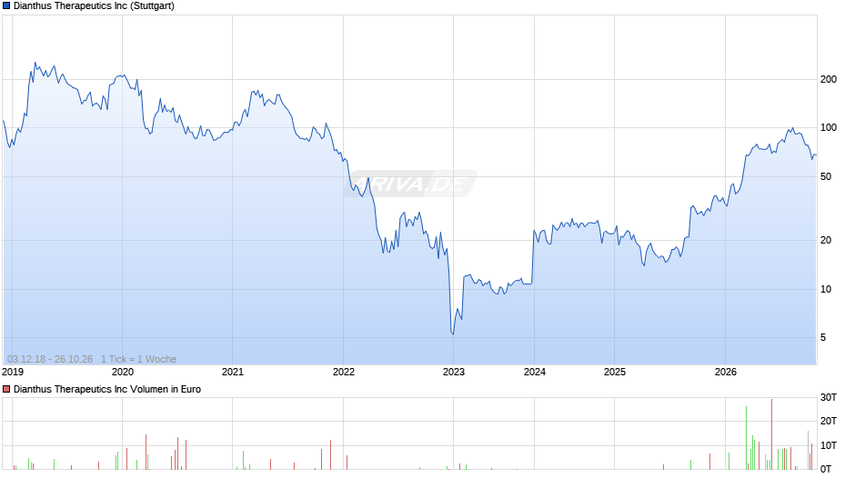 Dianthus Therapeutics Chart