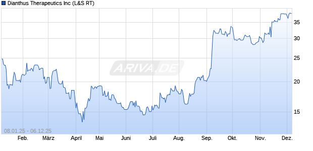 Dianthus Therapeutics Aktie Chart