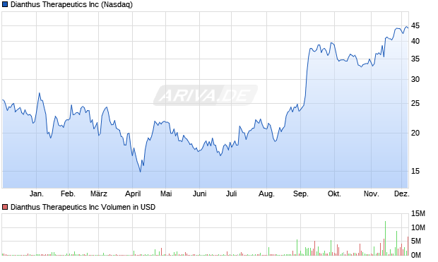 Dianthus Therapeutics Aktie Chart