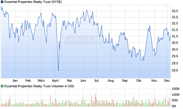 Essential Properties Realty Trust Aktie Chart