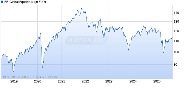 EB-Global Equities N Chart