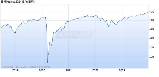 Millesima 2024 E Chart